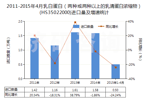 2011-2015年4月乳白蛋白（兩種或兩種以上的乳清蛋白濃縮物）(HS35022000)進(jìn)口量及增速統(tǒng)計(jì)